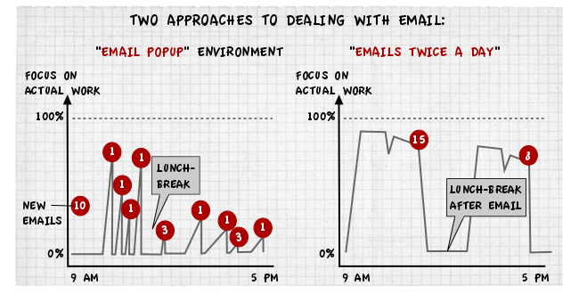 Inbox v11 Are you a slave to your inbox?