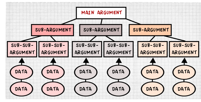 The Pyramid Principle Logic In Writing And Thinking